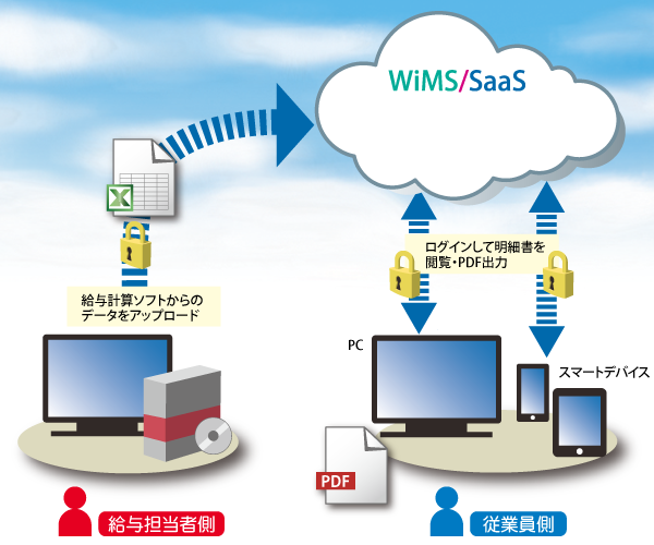 WiMS/SaaSWeb給与明細照会システム画面イメージ