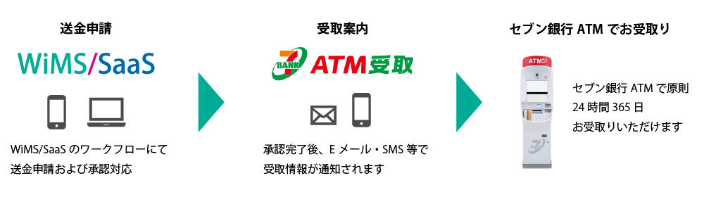 WiMS/SaaS経費精算システムと「ATM受取」の連携イメージ