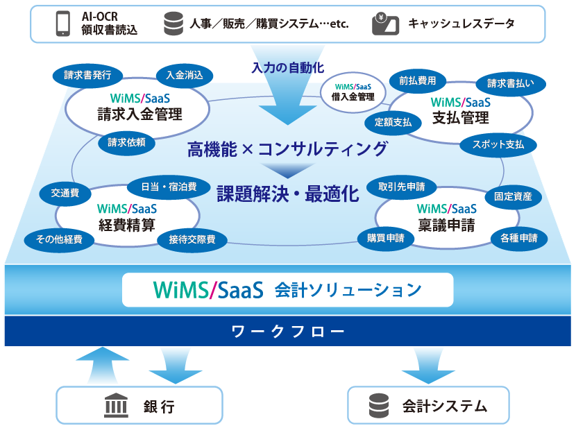 会計ソリューションイメージ図