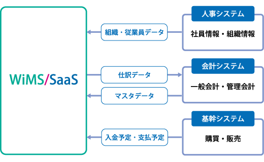 周辺システムとの連携