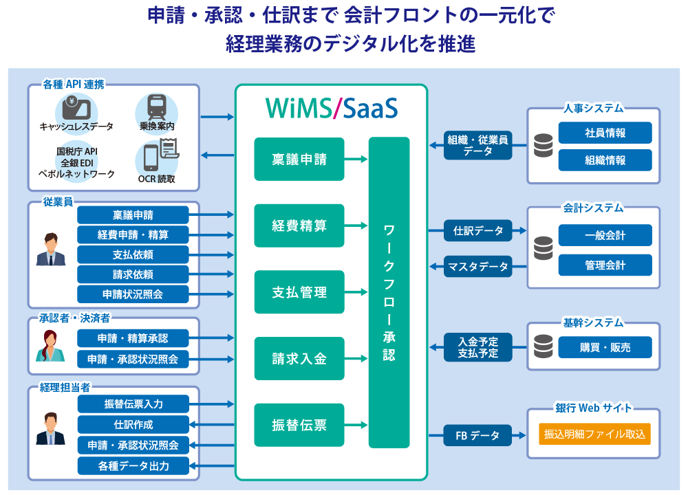 会計ソリューションサービス連携イメージ図