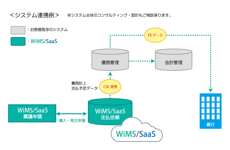 WiMS/SaaS稟議申請との連携
