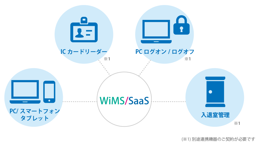 WiMS/SaaS時間記録方法