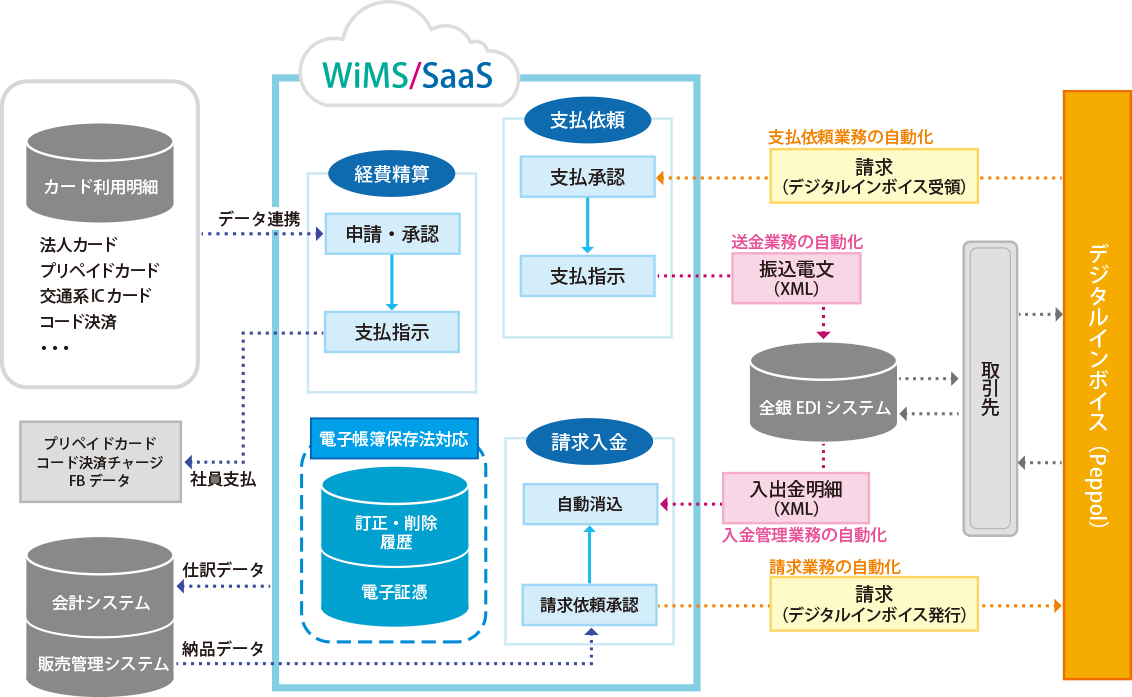 WiMS/SaaSにおける将来イメージ